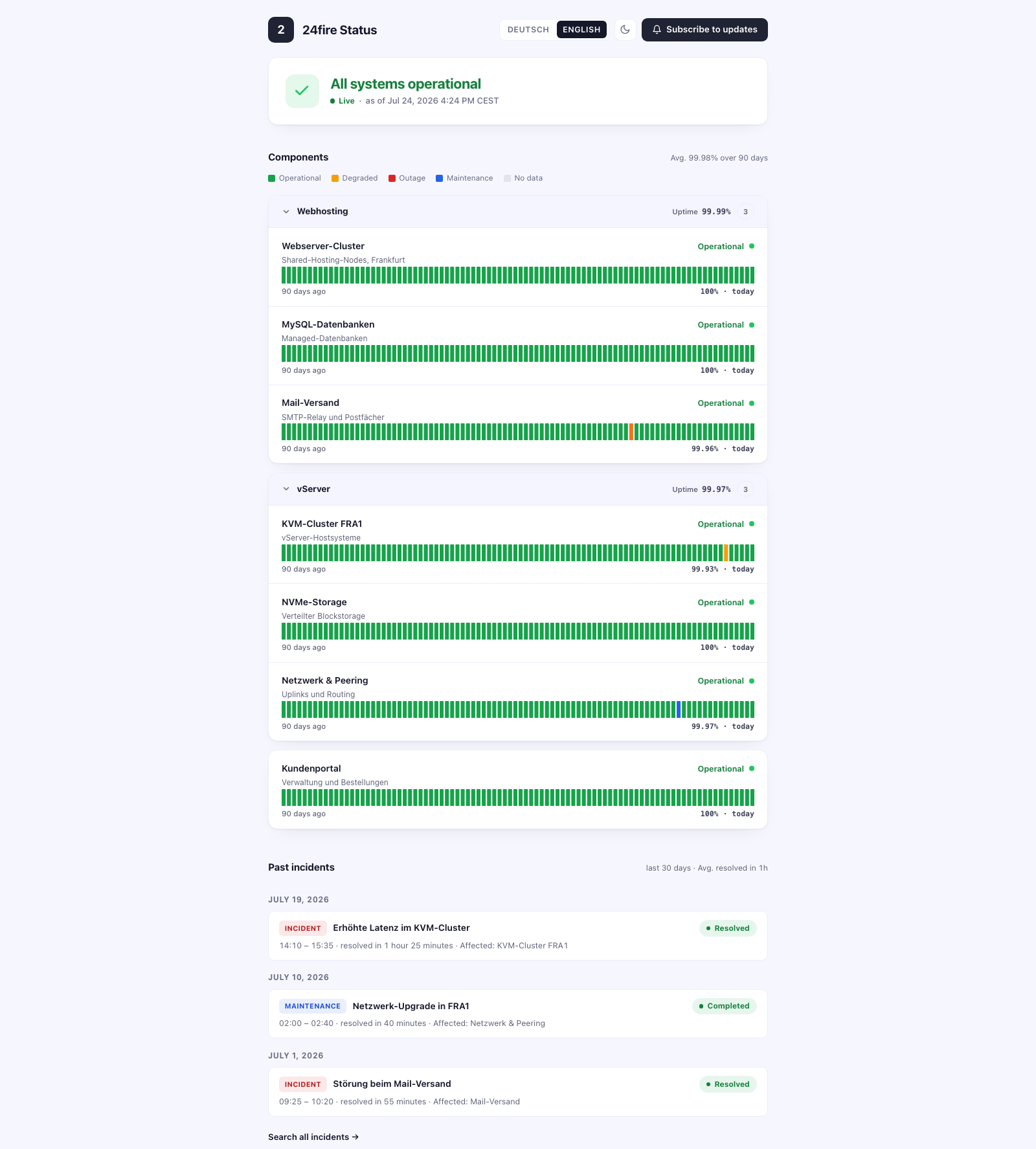 Component list with 90-day bars and uptime percentages